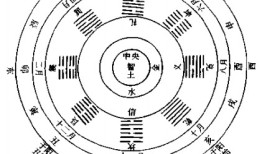 五行口诀之，​八卦方位！
