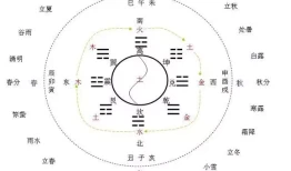 太极，两仪，三才，四象，五行，六合，七星，八卦…