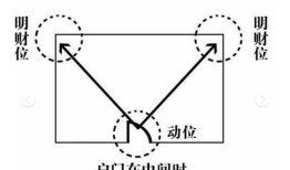 关于住宅财位风水最全的概括