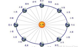 敦煌壁画中黄道十二宫与二十四节气的关系