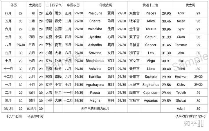 阴历阳历的区别是什么？