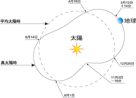 八字手册：真太阳时！