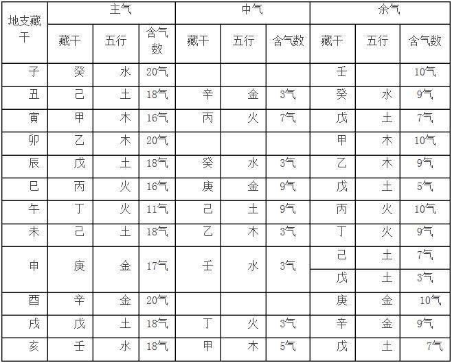 地支藏天干强度表_天干相合地支相刑_天干地支算法