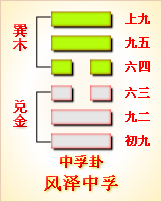 周易第六十一卦中孚卦详解 豚鱼 吉。利涉大川 利贞。