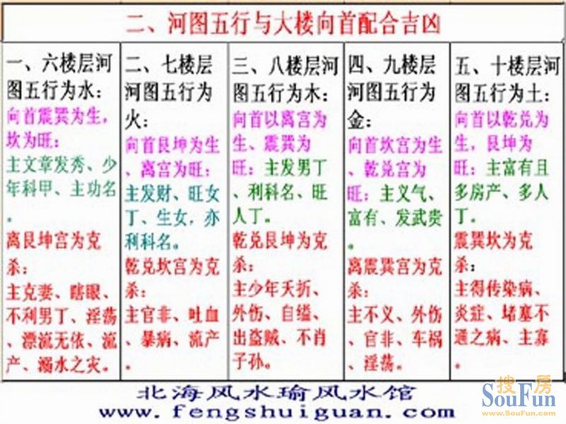 楼房风水与五行对照表