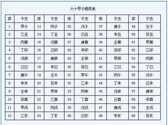 教你快速八字排盘（年柱 月柱 日柱 时柱）的秘诀