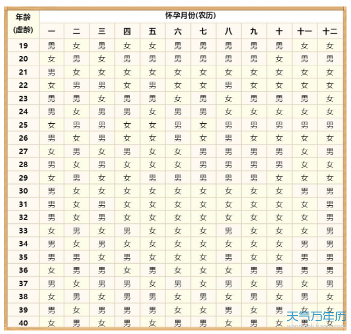 生男生女清宫图告诉你 40岁6月份怀孕易生男孩是真是假