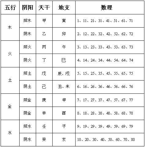 五行表查询_水火木金土五行怎么搭配_金木水火土五行查询表