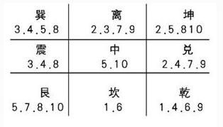 解读时家奇门遁甲入手篇（六）九宫洛书（奇门应期）、八卦、记忆