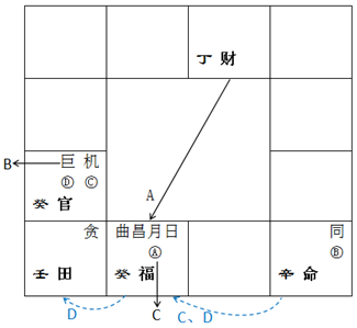 _化科化忌在命宫_文曲化科化忌