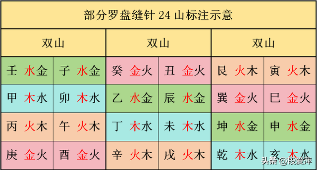 风水辨——罗盘第十四层 天盘缝针二十四山