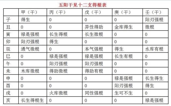 四柱命理：透干和通根的区别收藏