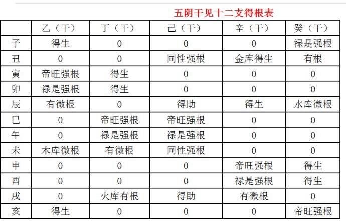 四柱命理：透干和通根的区别收藏